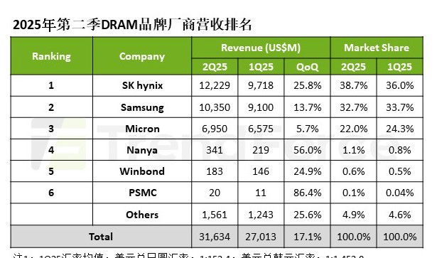 機(jī)構(gòu)：第二季度DRAM營(yíng)收環(huán)比增長(zhǎng)17.1%至316億美元，三星市占下滑至32.7%