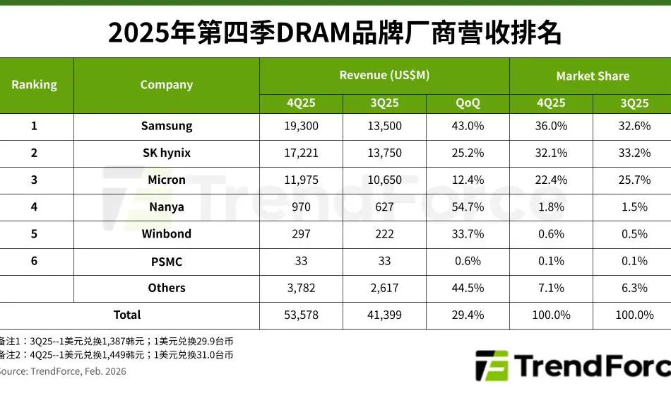 機(jī)構(gòu)：2025年Q4 DRAM產(chǎn)業(yè)營(yíng)收增長(zhǎng)29.4%，三星重返市占率第一